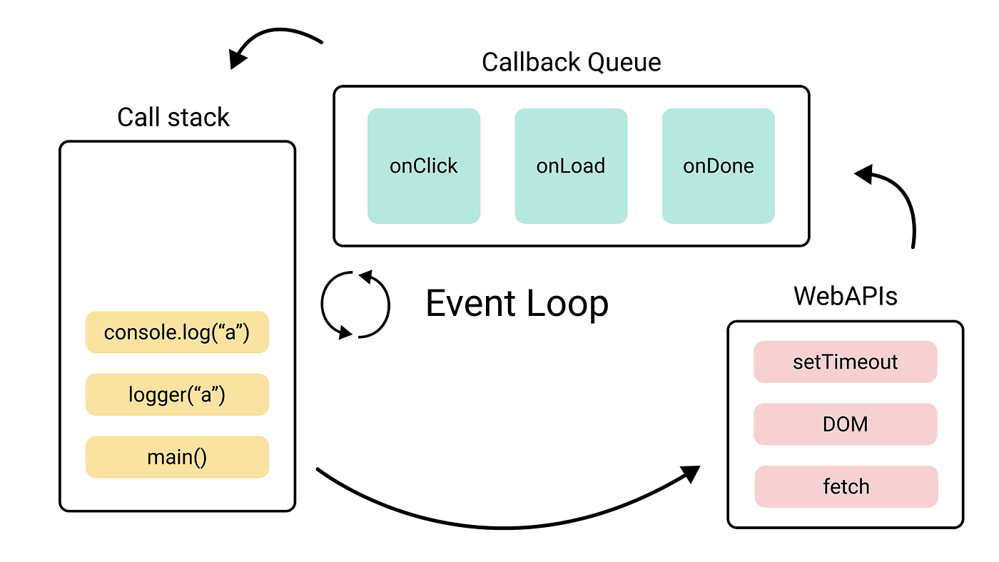 事件循环（event loop）